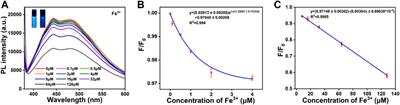 Stalk-derived carbon dots as nanosensors for Fe3+ ions detection and biological cell imaging